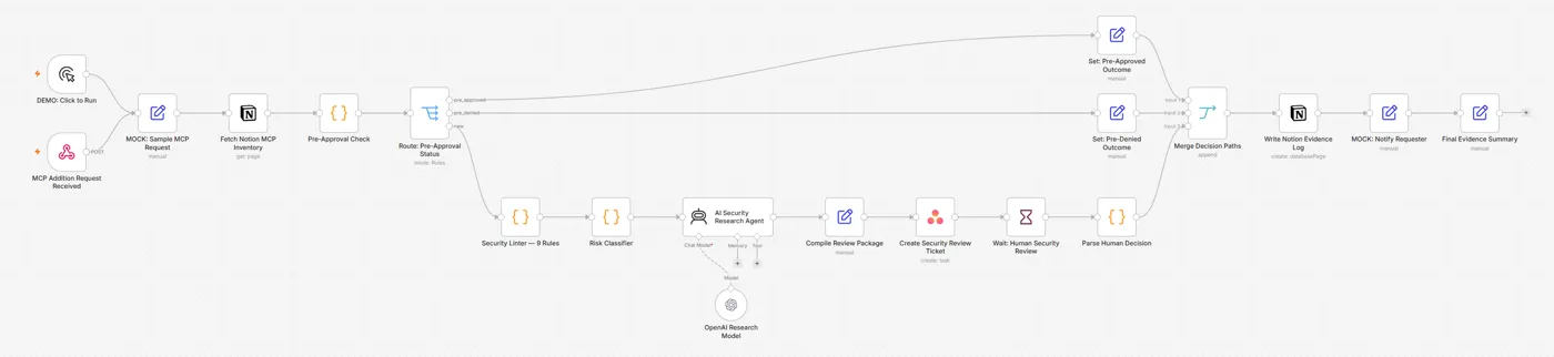 The n8n workflow canvas: an MCP request passes a pre-approval check, a nine-rule security linter, a risk classifier and an AI research agent, then waits for human security review before the decision is written to an evidence log.